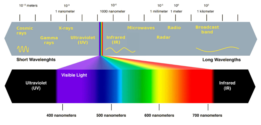 Colour - Wavelengths, Pigments, Light